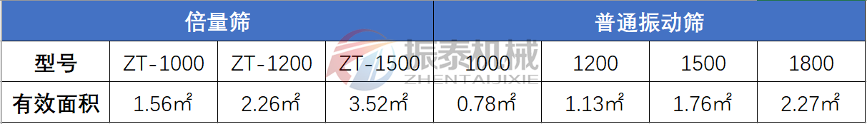 復(fù)合篩與普通振動(dòng)篩對比表