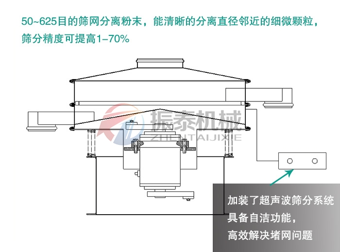 硅碳負(fù)極材料超聲波振動(dòng)篩原理優(yōu)勢