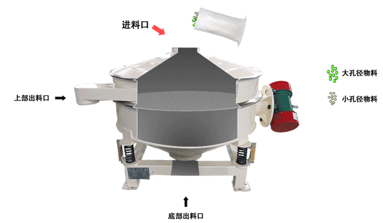 氧化釓球稀土粉體混合物直排振動(dòng)篩原理