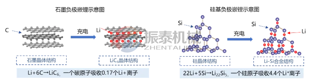 硅碳負極材料生產(chǎn)工藝與市場前景分析