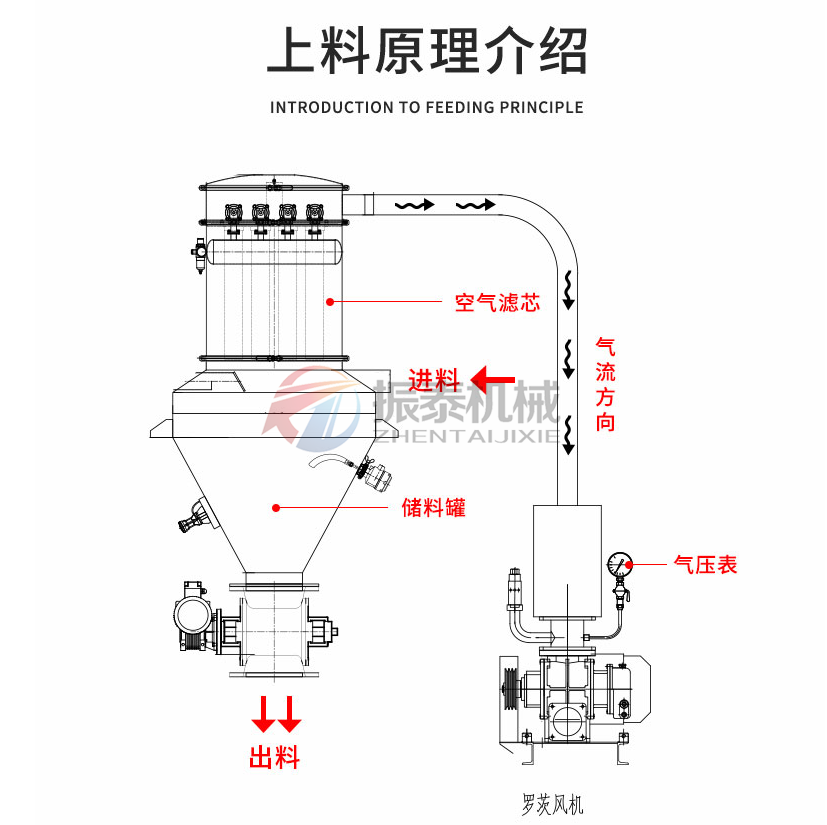 尿素真空上料機原理